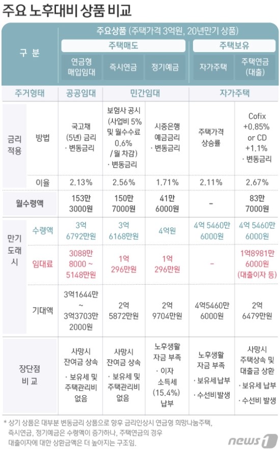 집값 3억원이면 20년간 월 153만원…연금형 주택 접수 시작 집값 3억원이면 20년간 월 153만원…연금형 주택 접수 시작