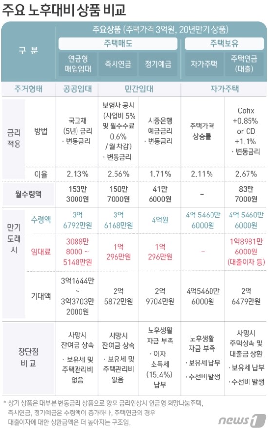 집값 3억원이면 20년간 월 153만원…연금형 주택 접수 시작