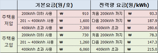  최신 주택용 저압 및 고압 전기요금표