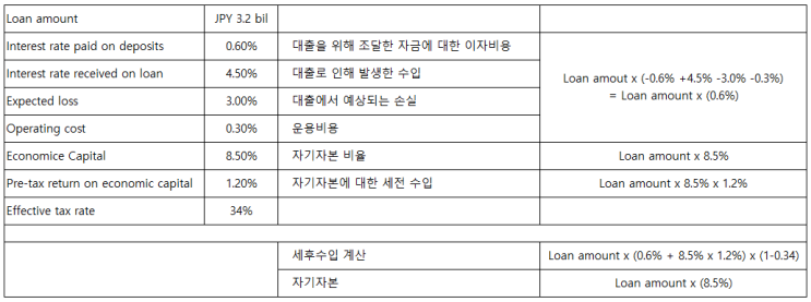  세후 RAROC (Risk Adjusted Return on Capital) 계산