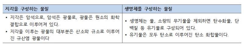 고1 통합과학, 자연의 구성 물질 개념 정리 : 네이버 블로그