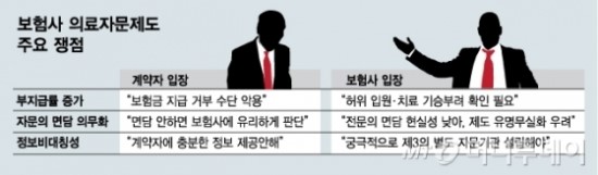 의료자문제도, 보험금 거부 수단 VS 보험사기 대처 방안