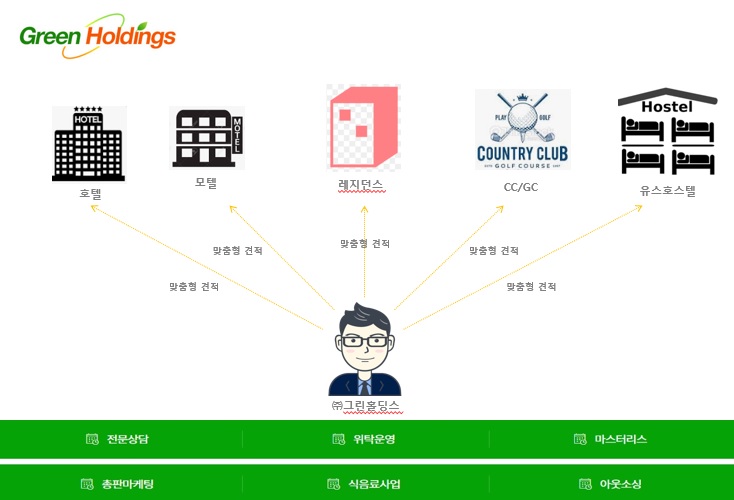  숙박시설위탁운영 (주)그린홀딩스
