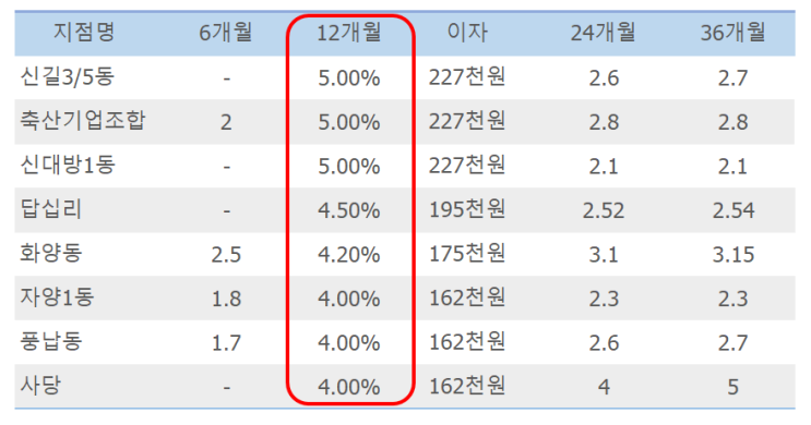  서울새마을금고 적금 금리 비교