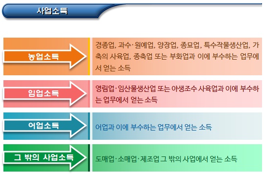 긴급지원(사후조사의 시기, 기준 등)