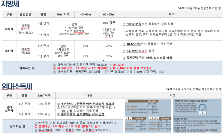  오피스텔 세제혜택(주택임대사업자)