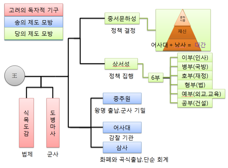  31.고려의 중앙 정치 조직