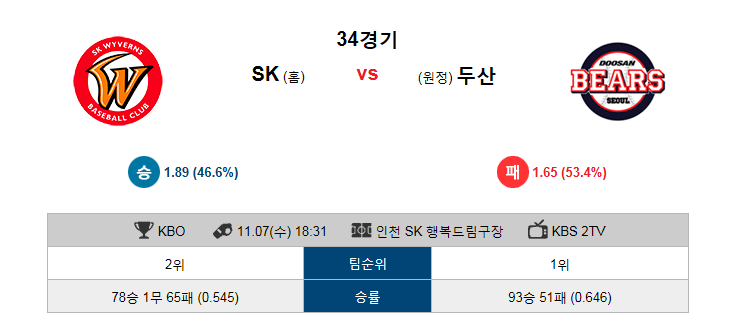  [KBO중계]국내야구중계 18:30 SK VS 두산 앵그리티비 중계