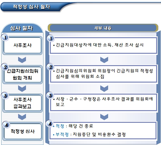 긴급지원의 적정성 심사기관 및 심사절차 긴급지원의 적정성 심사기관 및 심사절차