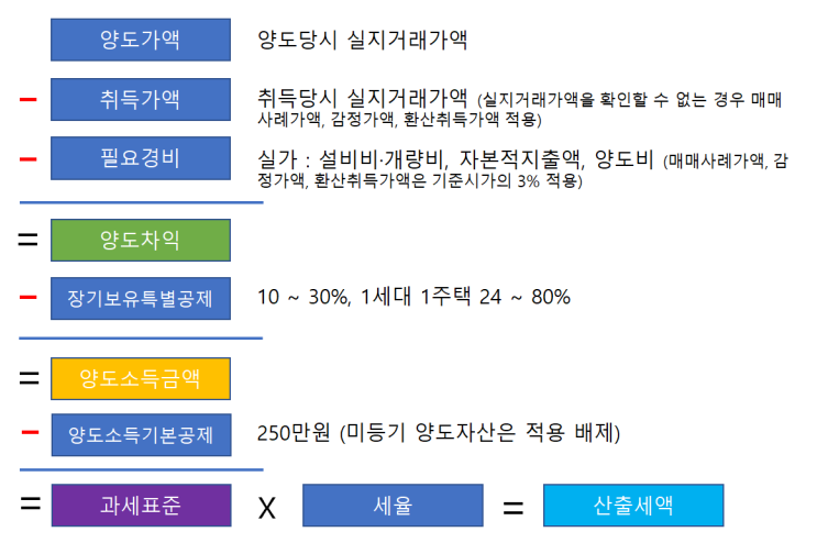  부동산 양도소득세