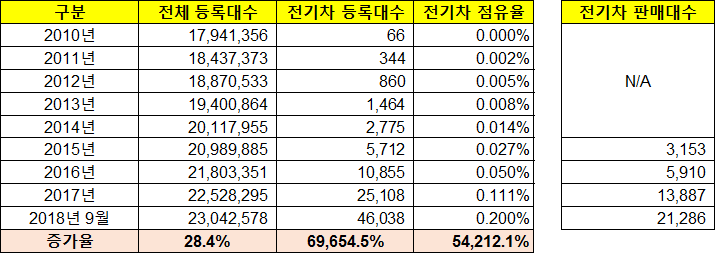 환경부가 전기차 보급 잘 되고 있다고 보도자료 배포했네요~