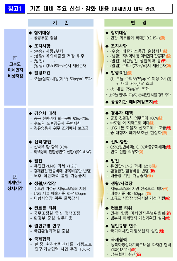  경유차 감축 로드맵을 통해 노후 경유차 퇴출, 신규 경유차 억제 - 비상/상시 미세먼지 관리 강화대책 발표