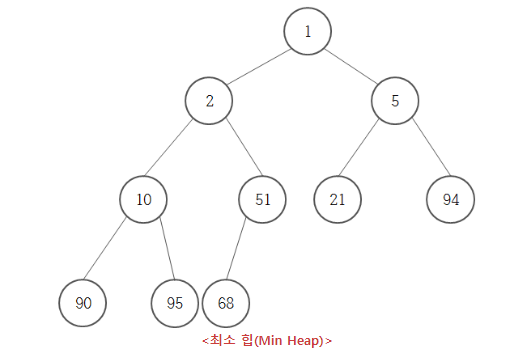  Heap 이란