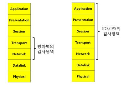  Firewall / IDS / IPS
