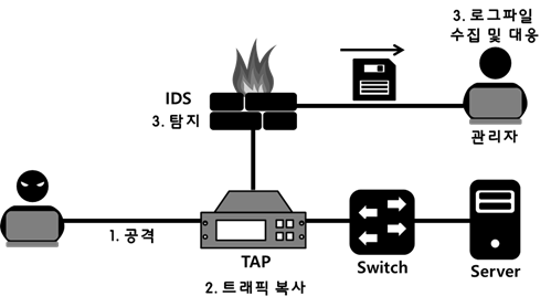 Firewall / IDS / IPS : 네이버 블로그