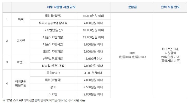  특허지원사업 소개(특허출원 비용지원, 해외특허출원 비용지원) - RIPC 지역지식재산센터