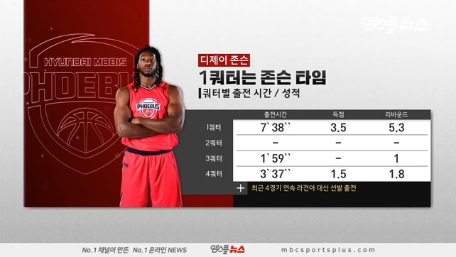 추락하는 모비스에 날개는 없다1위 수성 빨간불 현대모비스 경기 리뷰 2R 삼성 181109 8승 3패 추락하는 모비스에 날개는 없다1위 수성 빨간불 현대모비스 경기 리뷰 2R 삼성 181109 8승 3패