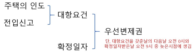  확정일자, 대항요건, 대항력, 우선변제권