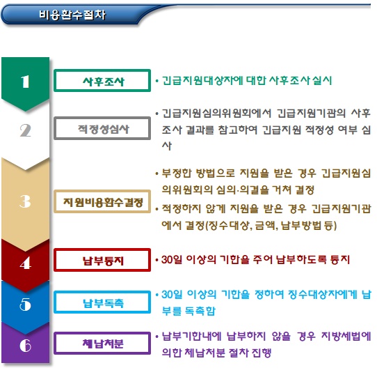 긴급지원 지원연장, 지원중단, 비용환수