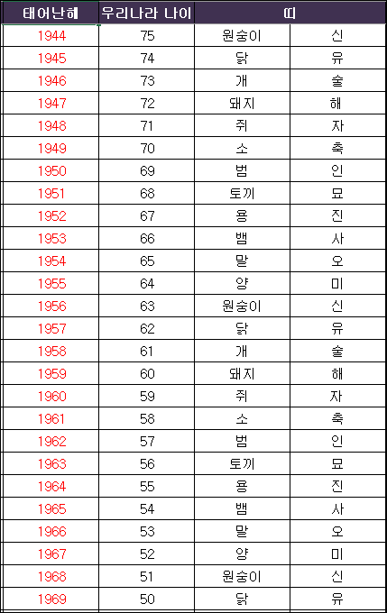 2019 내년은 무슨해? 황금돼지띠! 띠 계산 방법과 띠별 나이 : 네이버 블로그