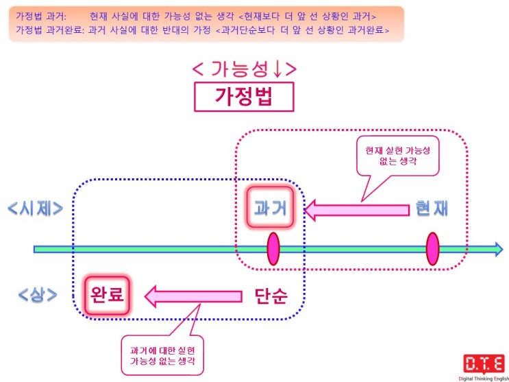 듣고, 말하고, 쓰기 위한 패턴연습 - If 가정법 과거