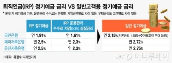 '잡은 토끼'에 금리 안준다…퇴직연금 금리차별 논란