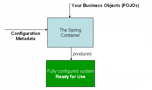 Spring Core - IoC, DI, Context And Bean