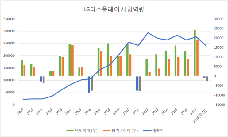  LG디스플레이 현황