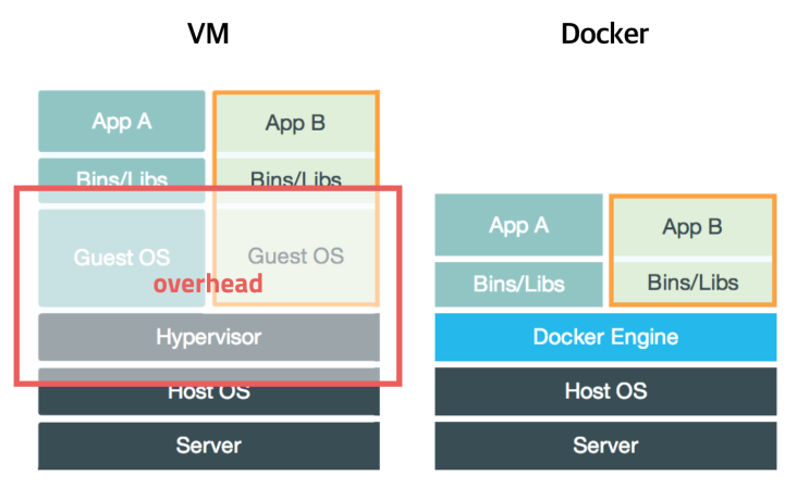  Docker 기본 개념