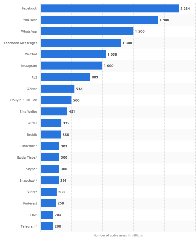 세계 소셜 미디어 사용자 수 순위는 페이스북 유튜브 왓츠앱 페이스북 메신저 위챗 인스타그램 Qq 순으로 변동 세계 Sns 순위 네이버 블로그