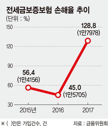 치솟는 전세금보증보험 손해율 치솟는 전세금보증보험 손해율
