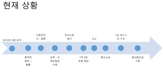 외상성 횡격막 탈장의 실체적 진실 방향