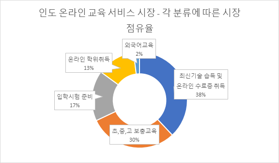 (인디샘 컨설팅) 인도의 온라인 교육산업의 현황