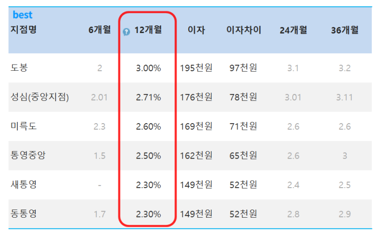  통영 새마을금고 적금이자 및 신협적금 금리비교