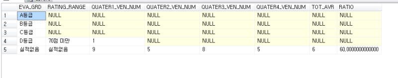 [DB] null값 0으로 바꾸기(isnull) : 네이버 블로그