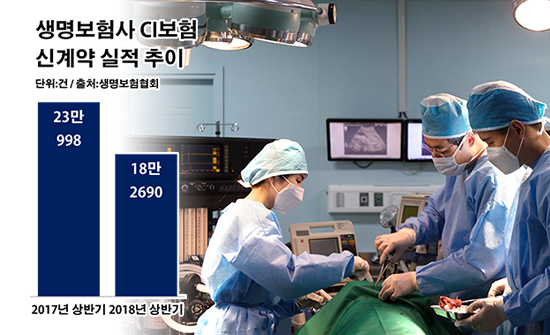"보험료는 비싸고 보장받긴 힘들고" 외면 받는 CI보험 "보험료는 비싸고 보장받긴 힘들고" 외면 받는 CI보험