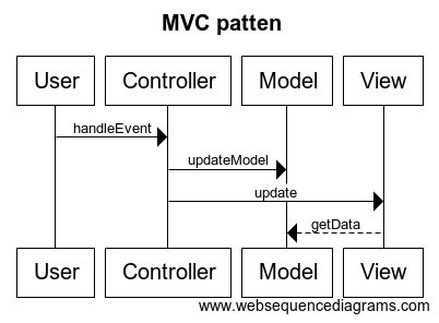 android 디자인 패턴 - MVC와MVP