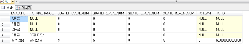 [DB] null값 0으로 바꾸기(isnull) : 네이버 블로그