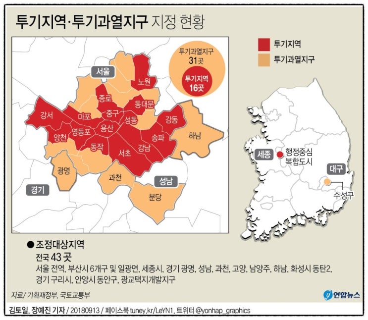  투기지역, 투기과열지구, 조정대상지역