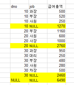  [DB] ROLLUP, CUBE