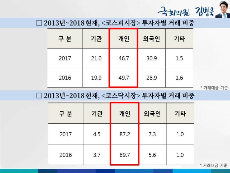  [2018국정감사] 10월 11일 금융위원회 - 외국인 무차입 공매도 문제, 증권거래시간 연장 문제점, 협동조합 금융 허용 관련 등