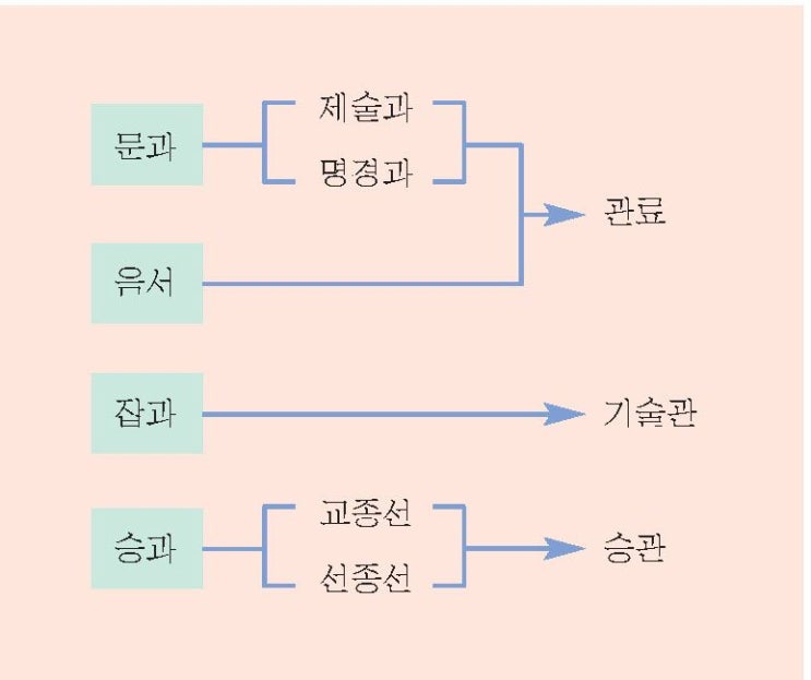  33.고려의 군사 제도, 관리 등용 제도