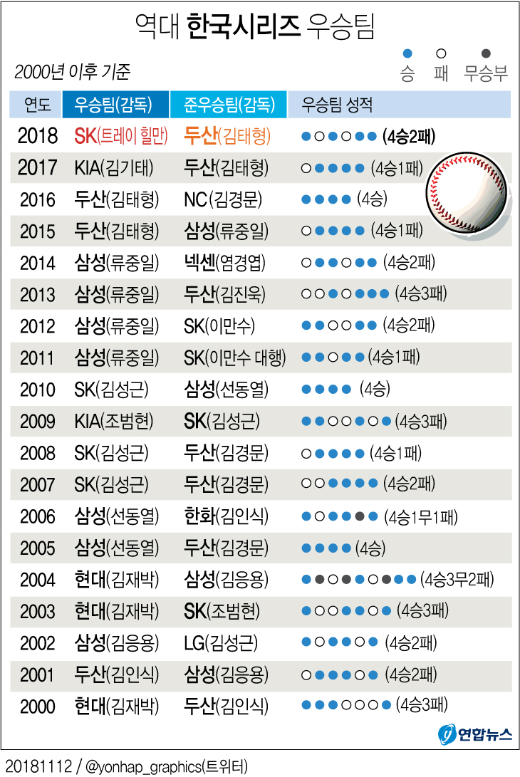  SK, 두산 꺾고 8년 만의 한국시리즈 우승…'13회 결승포' 한동민 MVP