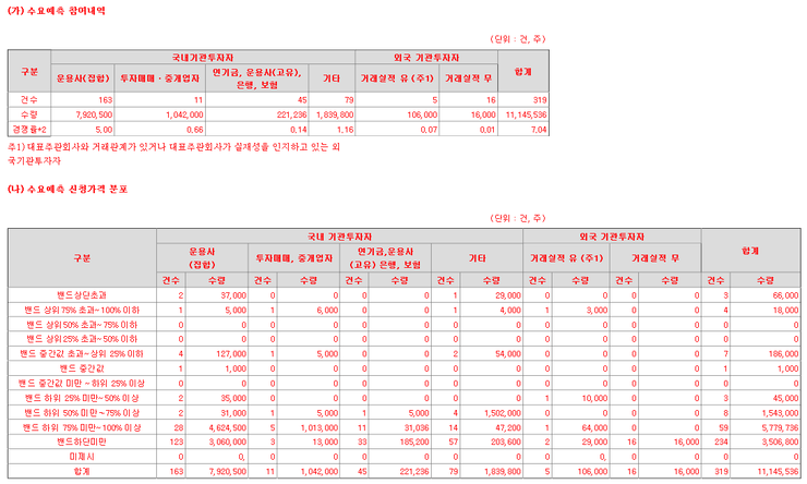  11월 아시아나IDT 공모주 청약 패스합니다