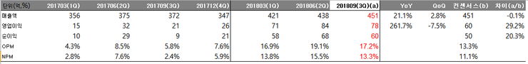  백광산업 3Q18 실적 리뷰