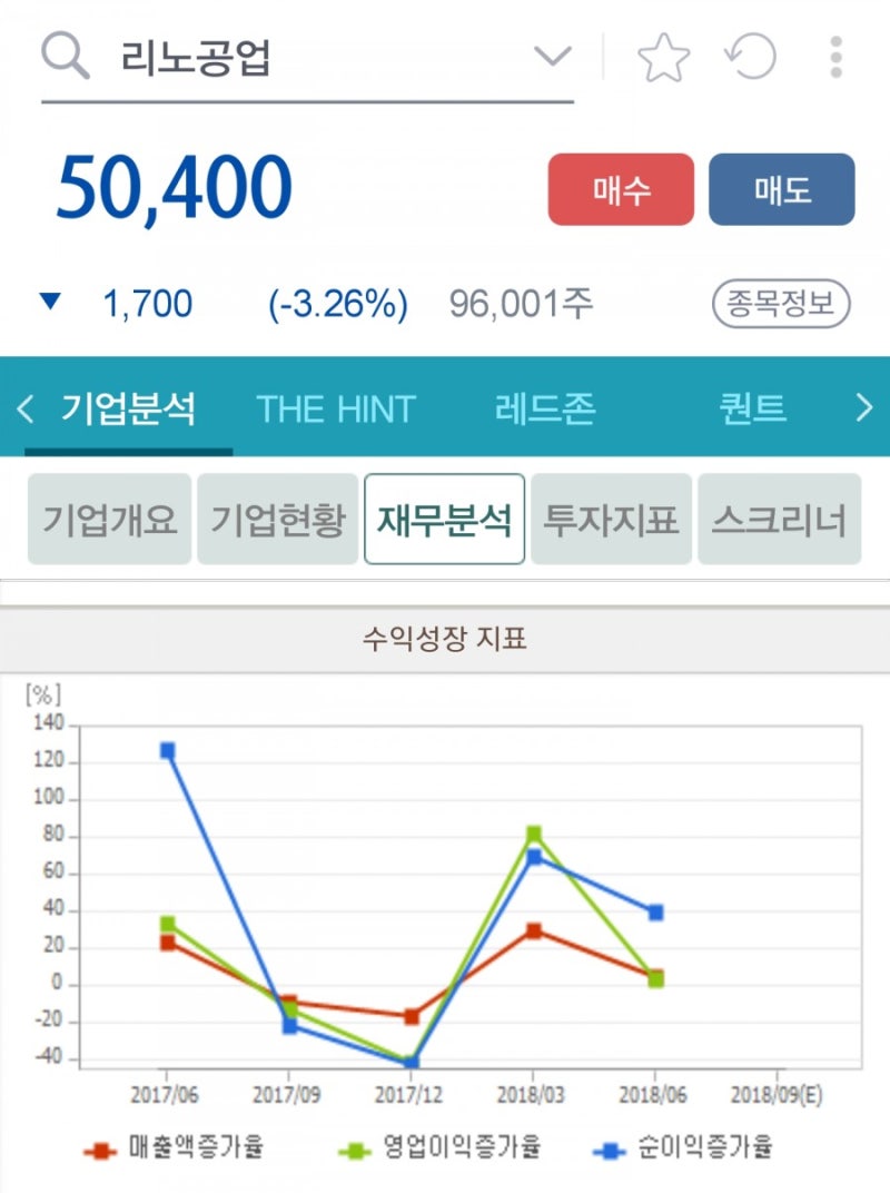 기업분석-리노공업(058470.KQ / 매수) : 모바일 수요 둔화되도 5G 기대감 유효 : 네이버 블로그