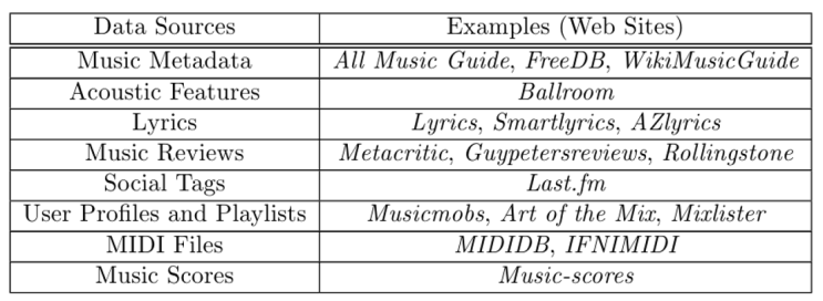 Music Data Mining - Fundamental Topics Music Data Mining - Fundamental Topics