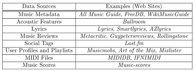 Music Data Mining - Fundamental Topics