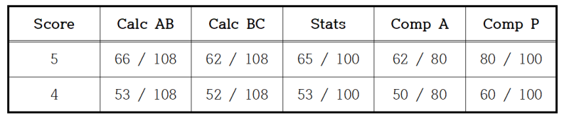 AP Computer Science A Overview : 네이버 블로그