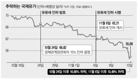 유류세까지 내렸는데…국제유가 되레 16% `뚝`